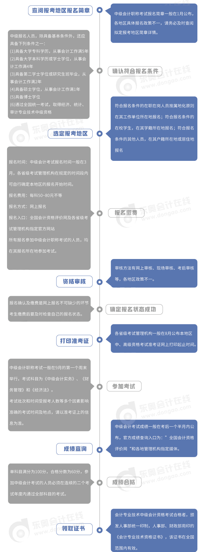 報(bào)考指南