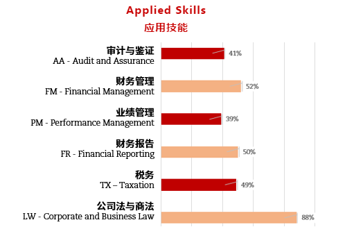 ACCA9月考季考試通過(guò)率