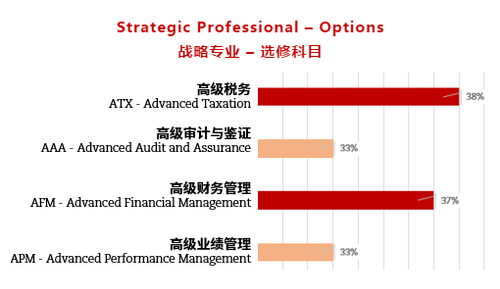 ACCA9月考季考試通過(guò)率