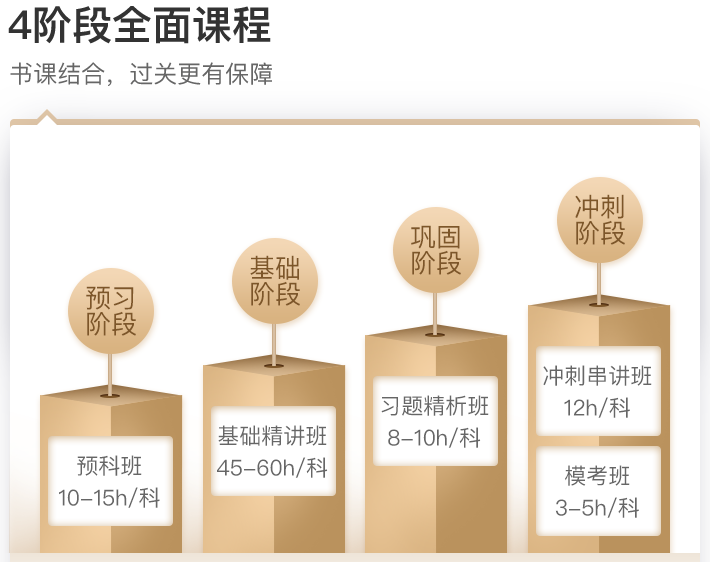 4階段課程