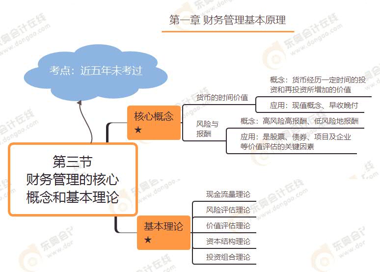 第三節(jié) 財(cái)務(wù)管理的核心概念和基本理論