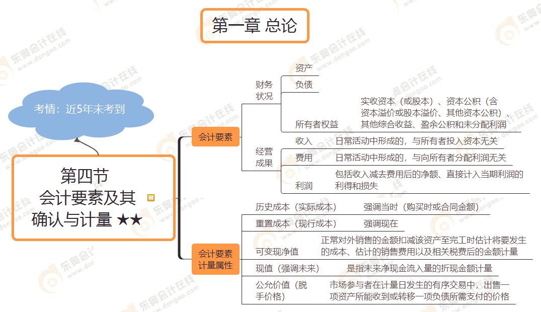 第四節(jié)  會計要素及其 確認與計量 ★★