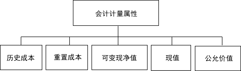 會計要素計量屬性
