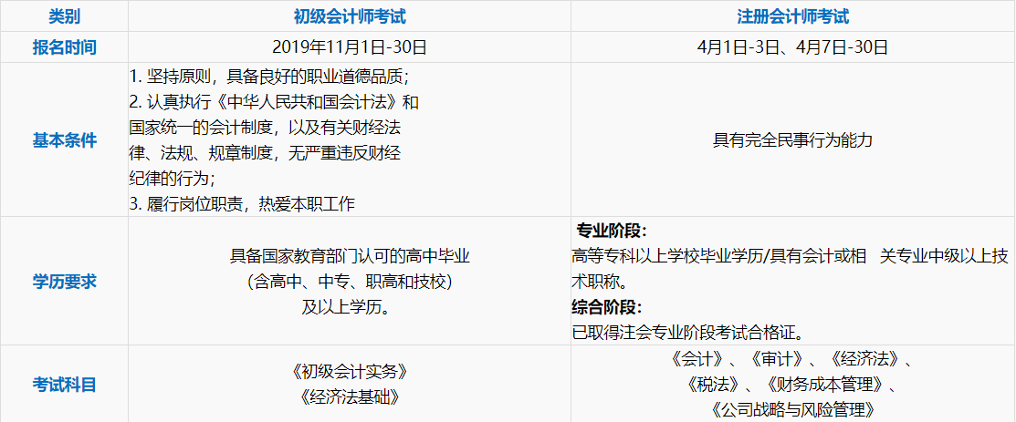 初級會計(jì)證和注冊會計(jì)師的區(qū)別
