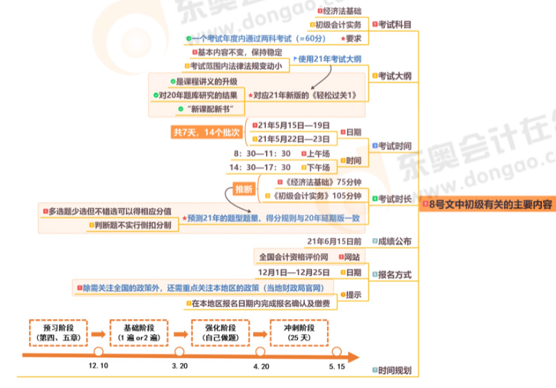 黃潔洵老師解讀初級(jí)報(bào)名簡章