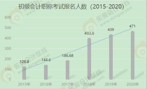 初級會計職稱考試報名人數(shù)