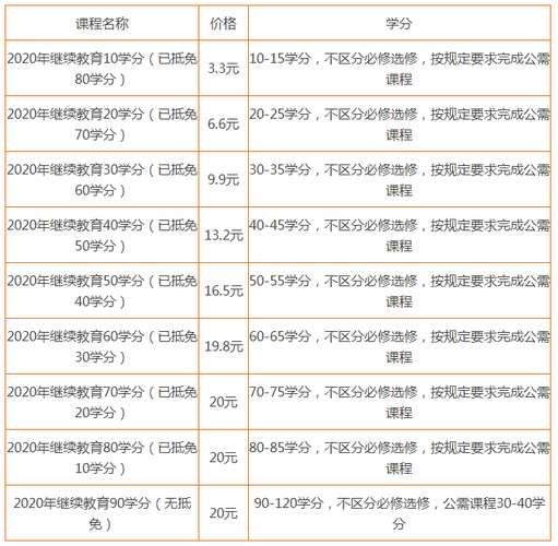 南京市會計繼續(xù)教育學(xué)分要求