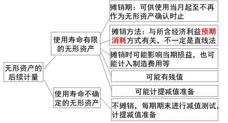 無形資產(chǎn)的使用壽命