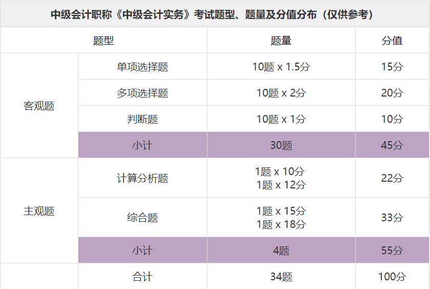 中級會計實務題型及分值