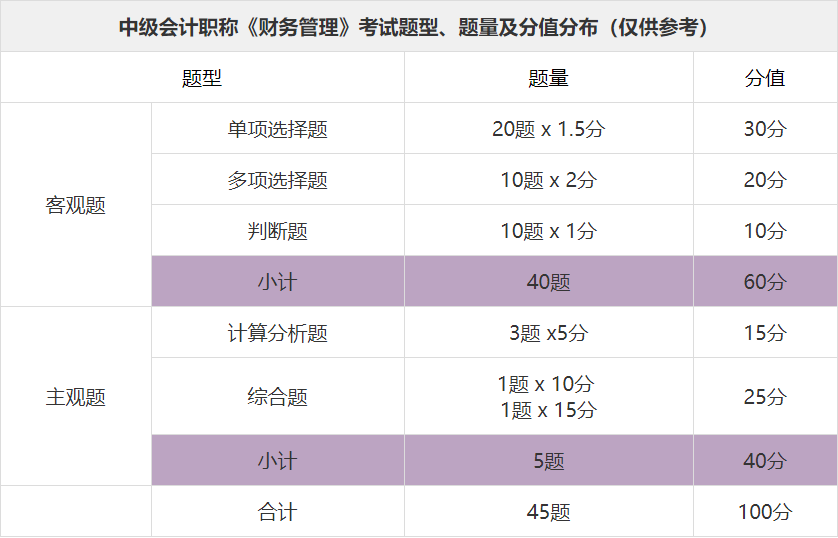 財務管理題型及分值