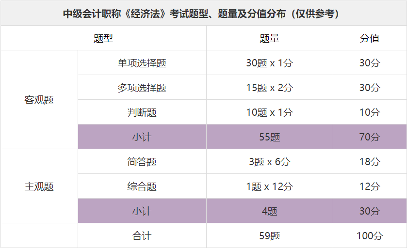 經濟法題型及分值