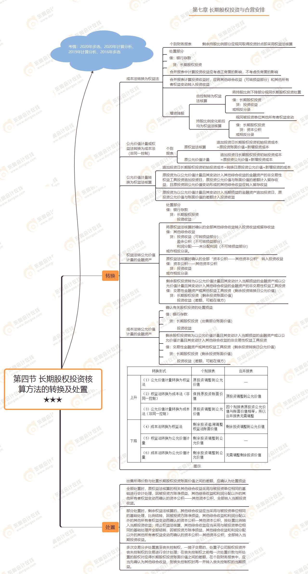 第四節(jié) 長(zhǎng)期股權(quán)投資核算方法的轉(zhuǎn)換及處置★★★