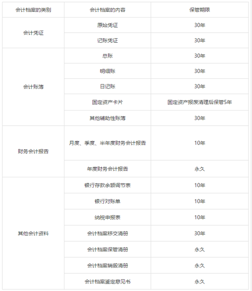 會(huì)計(jì)檔案的保管期限