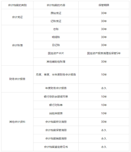 會計檔案的保管期限