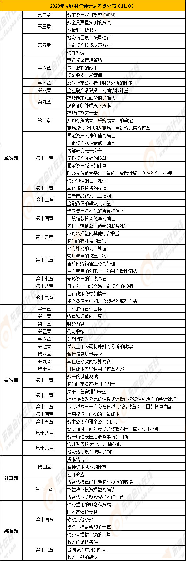 《財(cái)務(wù)與會(huì)計(jì)》考點(diǎn)總結(jié)11.8