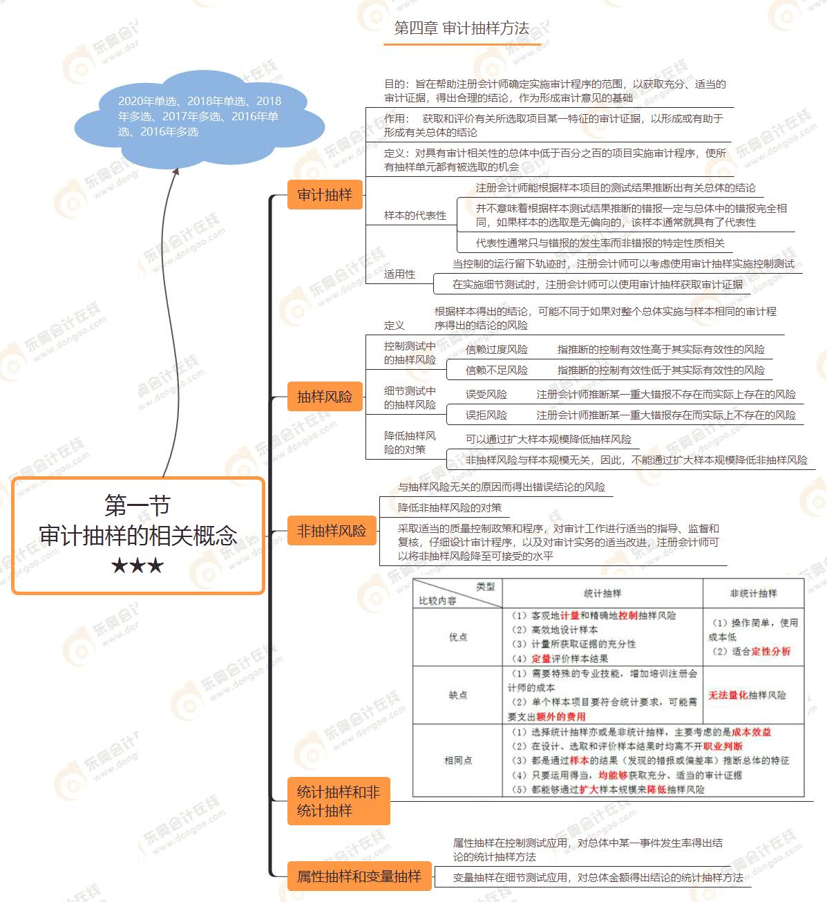 第一節(jié) 審計(jì)抽樣的相關(guān)概念★★★