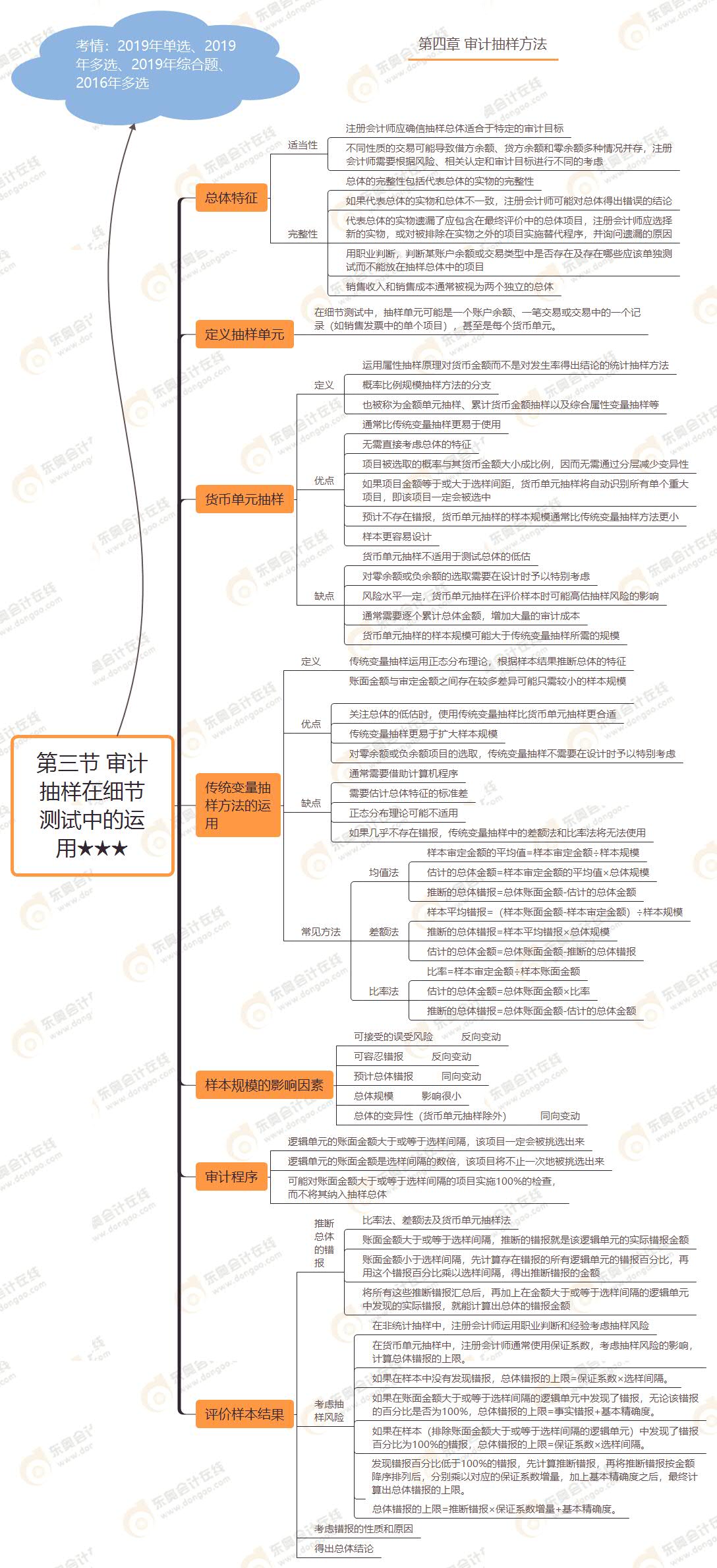 第三節(jié) 審計(jì)抽樣在細(xì)節(jié)測(cè)試中的運(yùn)用★★★
