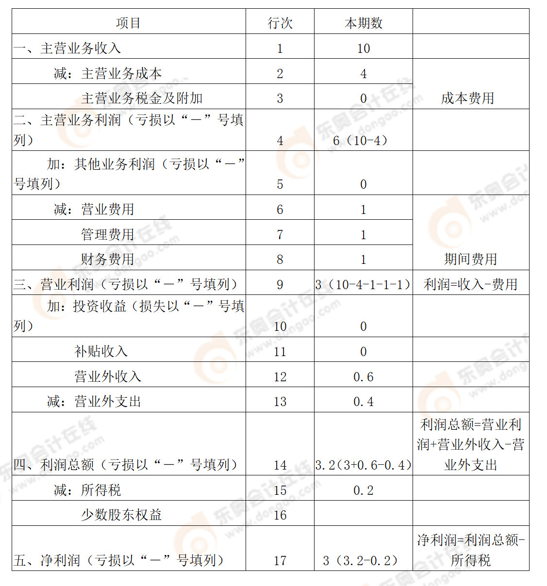 收入、費(fèi)用、利潤(rùn)