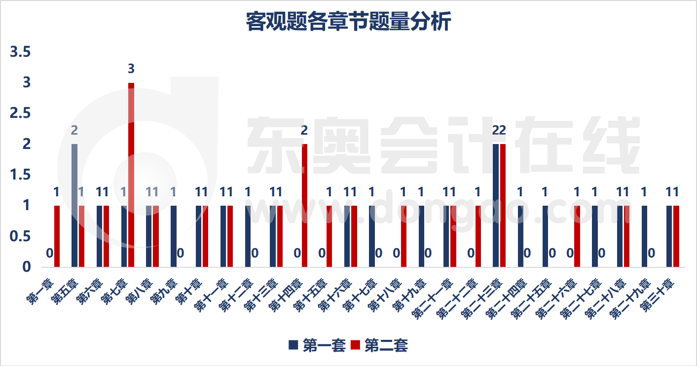 客觀題各章節(jié)題量分析