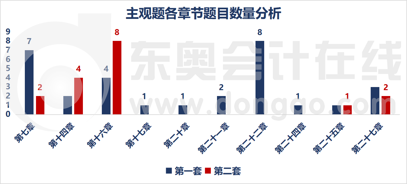 主觀題各章節(jié)題目數(shù)量分析