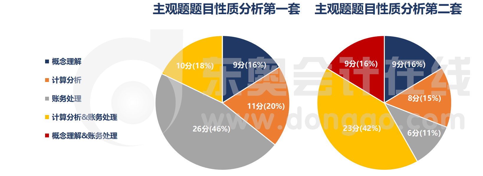 主觀題題目性質(zhì)分析