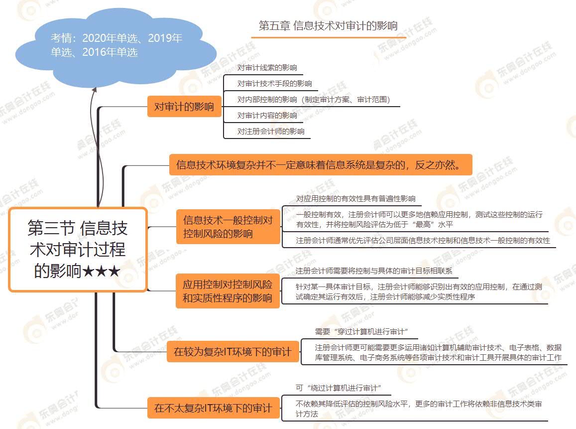 第三節(jié) 信息技術(shù)對審計(jì)過程的影響★★★