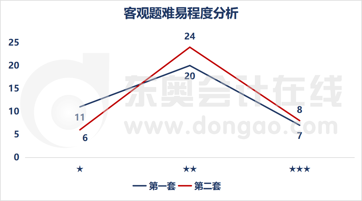 客觀題難易程度分析