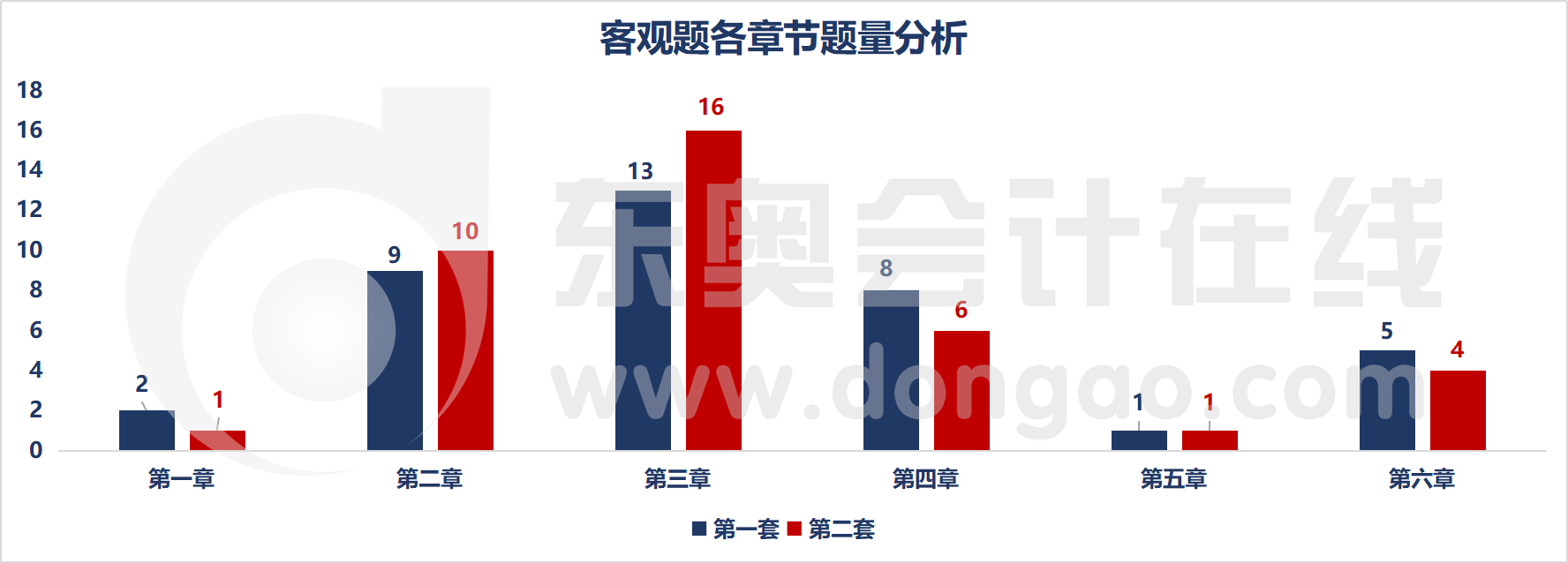 客觀題各章節(jié)題量分析