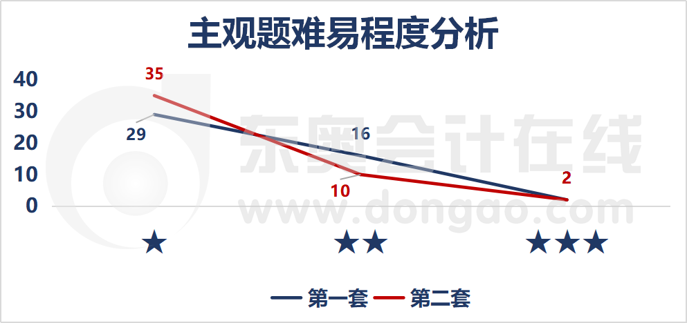 主觀題難易程度分析