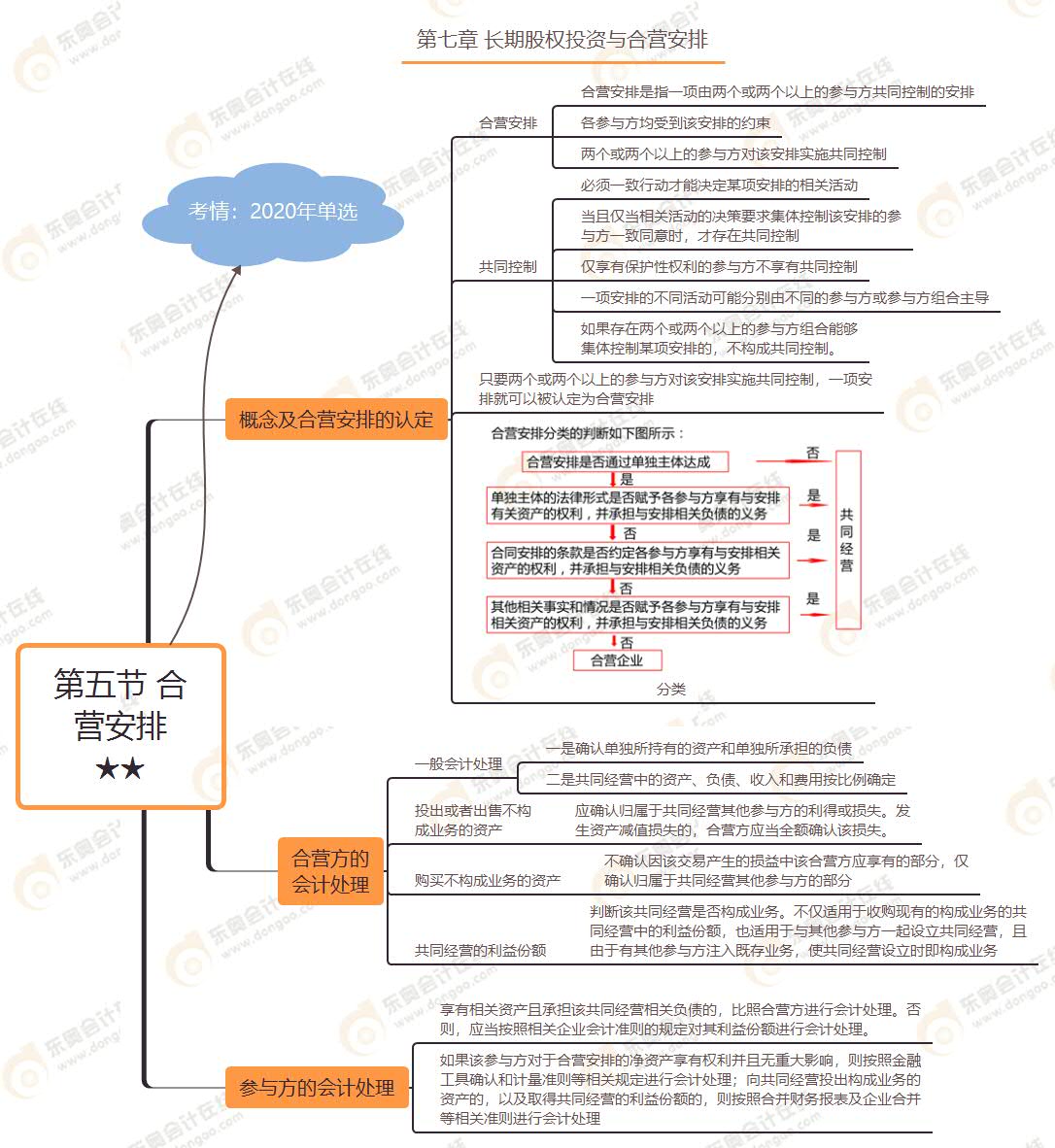 第五節(jié) 合營(yíng)安排★★