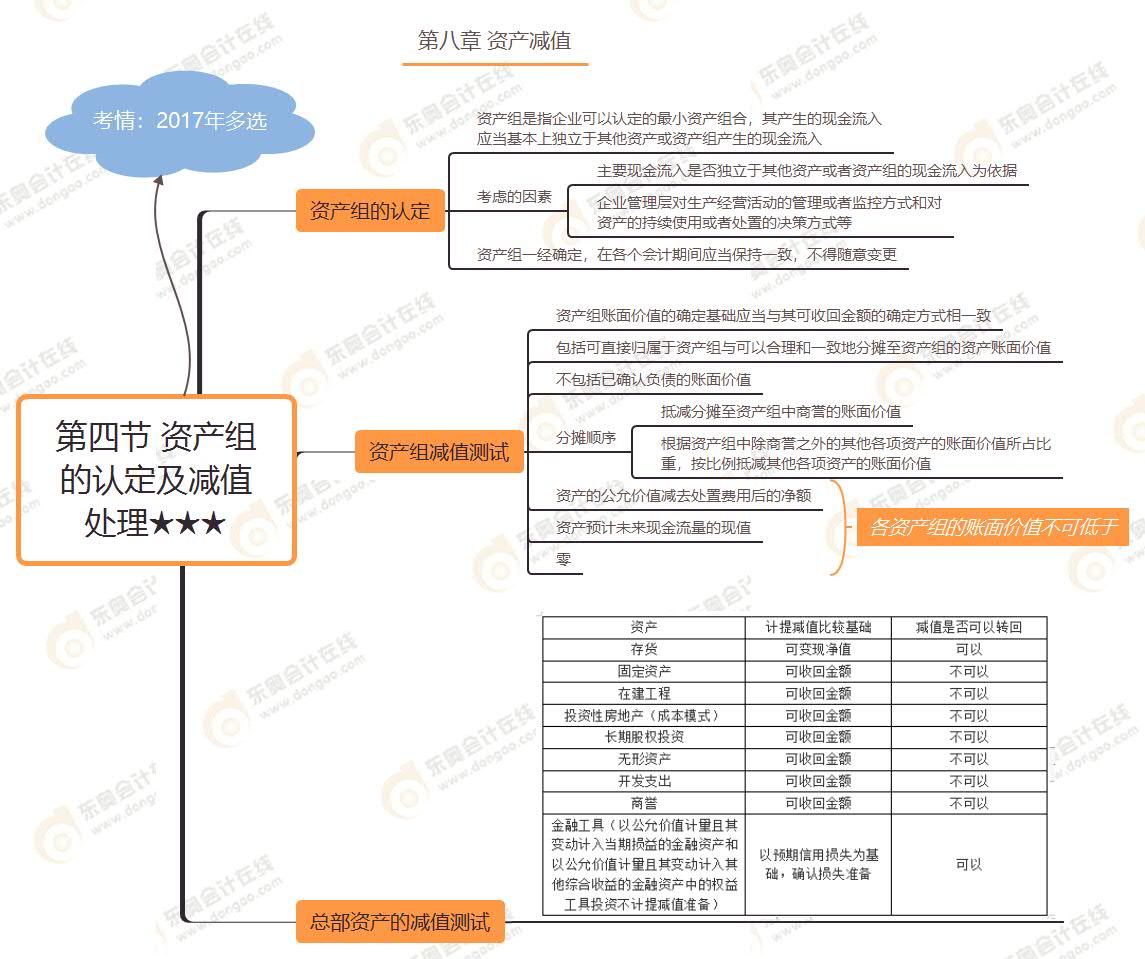 第四節(jié) 資產(chǎn)組的認(rèn)定及減值處理★★★