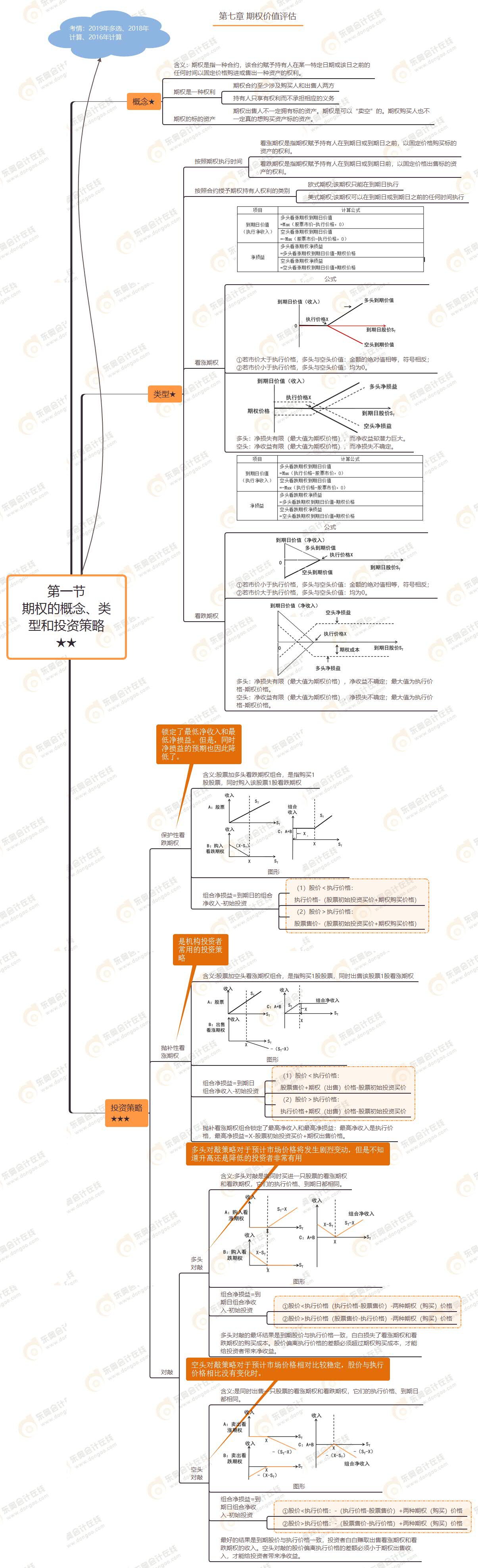 第一節(jié) 期權(quán)的概念、類型和投資策略★★