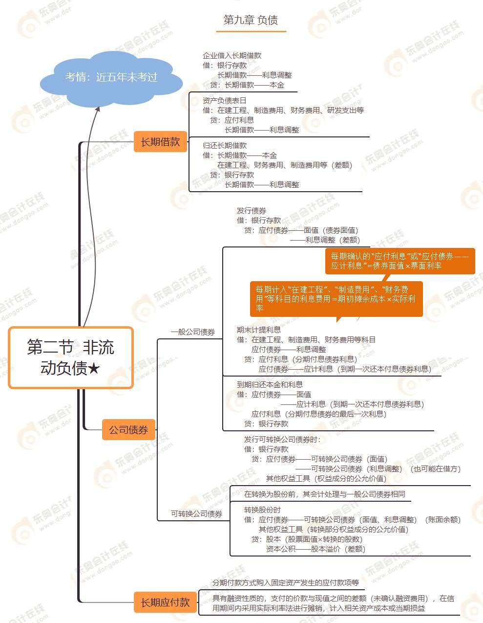 第二節(jié)  非流動負(fù)債★
