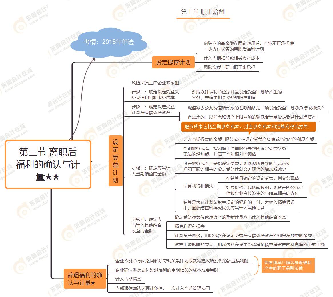 第三節(jié) 離職后福利的確認(rèn)與計量★★