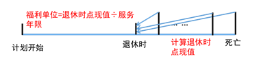 設(shè)定受益計劃