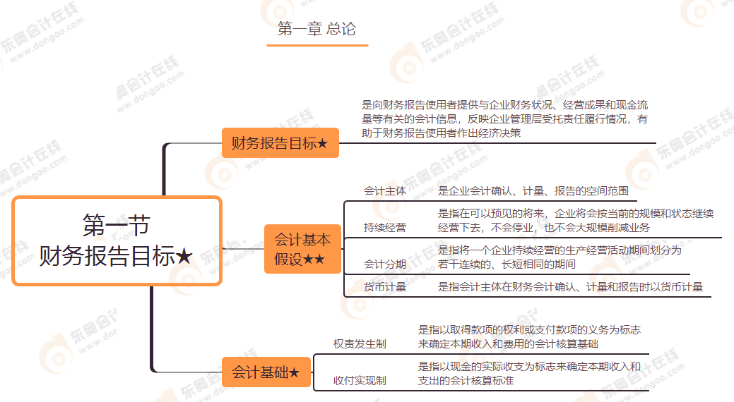 第一節(jié) 財(cái)務(wù)報(bào)告目標(biāo)★