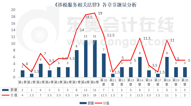 《涉稅服務相關法律》各章節(jié)題量分析