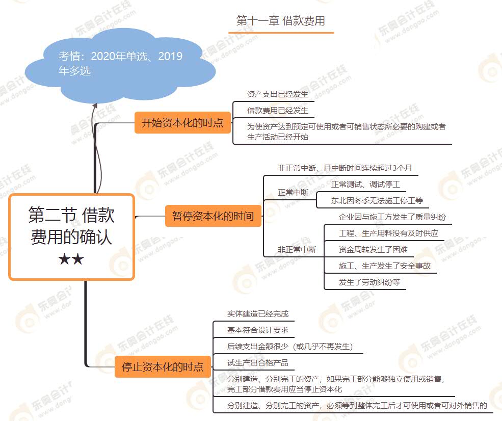 第二節(jié) 借款費用的確認(rèn)★★