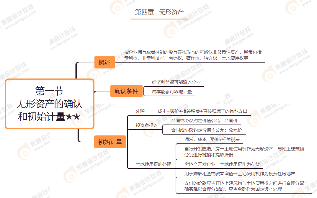 第四章 第一節(jié) 無形資產(chǎn)的確認(rèn)和初始計(jì)量★★