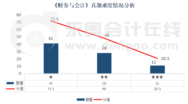 《財務與會計》真題難度情況分析