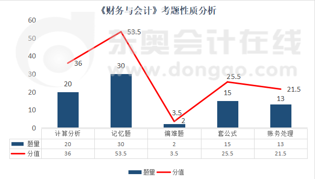 《財務與會計》考題性質(zhì)分析