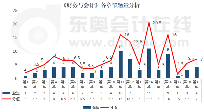 《財務與會計》各章節(jié)題量分析