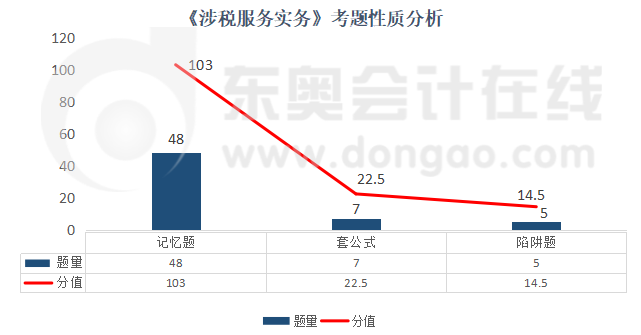 《涉稅服務實務》考題性質(zhì)分析