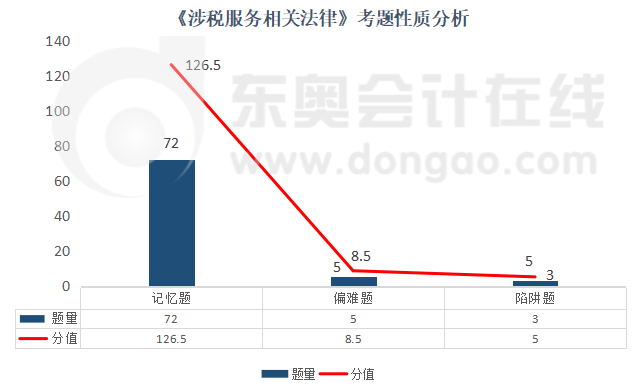 《涉稅服務相關法律》考題性質(zhì)分析