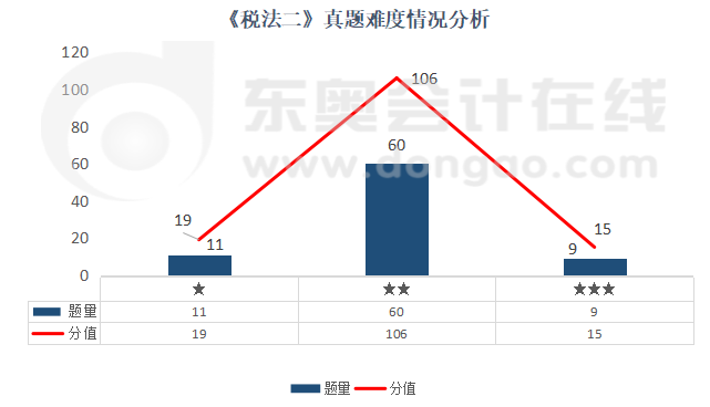 《稅法二》真題難度情況分析