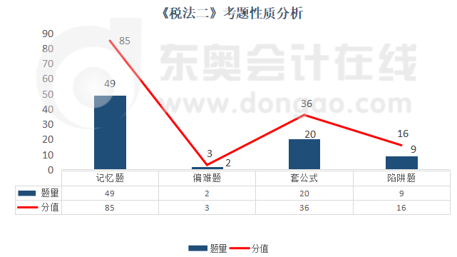 《稅法二》考題性質(zhì)分析