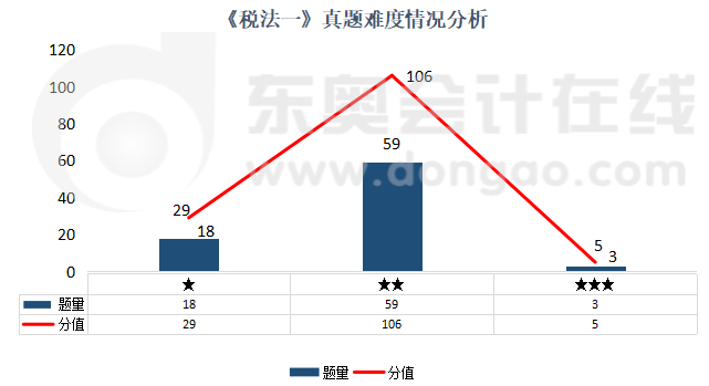 《稅法一》真題難度情況分析