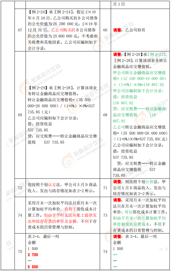 《初級會計實務》教材變化分析