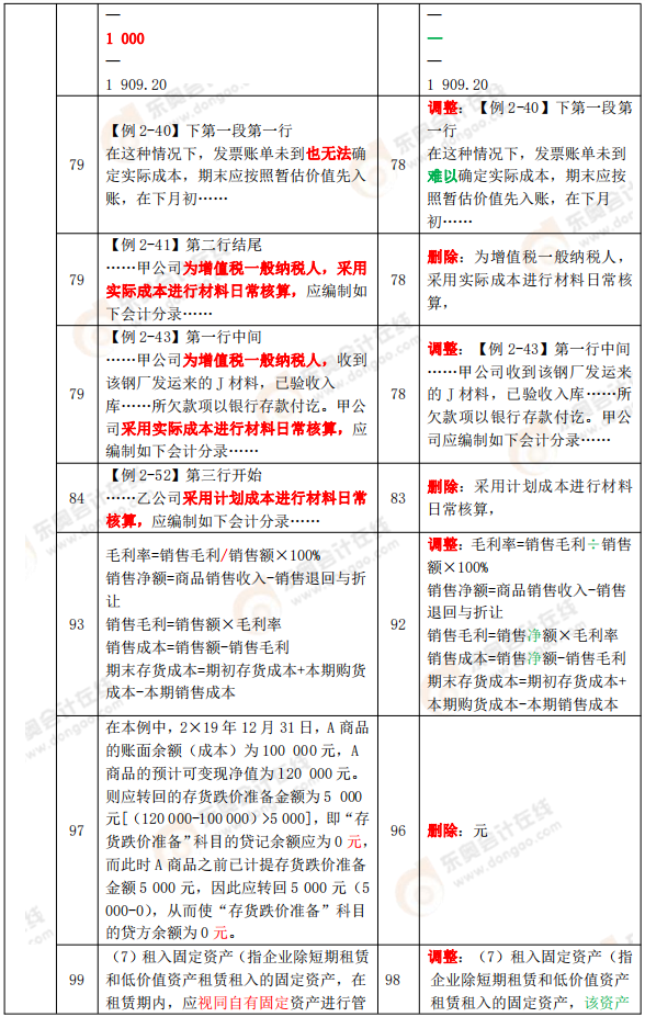 《初級會計實務》教材變化分析