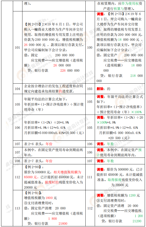 《初級會計實務》教材變化分析